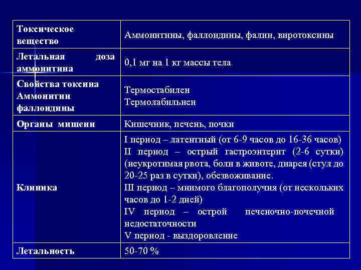 Токсическое вещество Летальная аммонитина Аммонитины, фаллоидины, фалин, виротоксины доза 0, 1 мг на 1