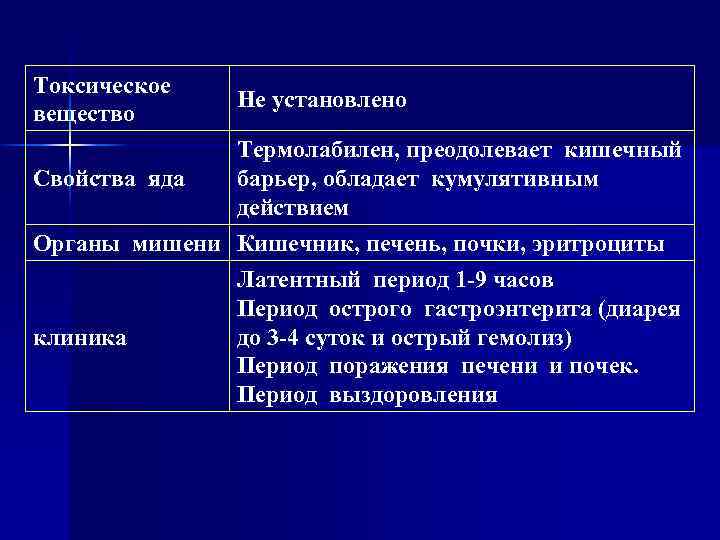 Токсическое вещество Не установлено Свойства яда Термолабилен, преодолевает кишечный барьер, обладает кумулятивным действием Органы