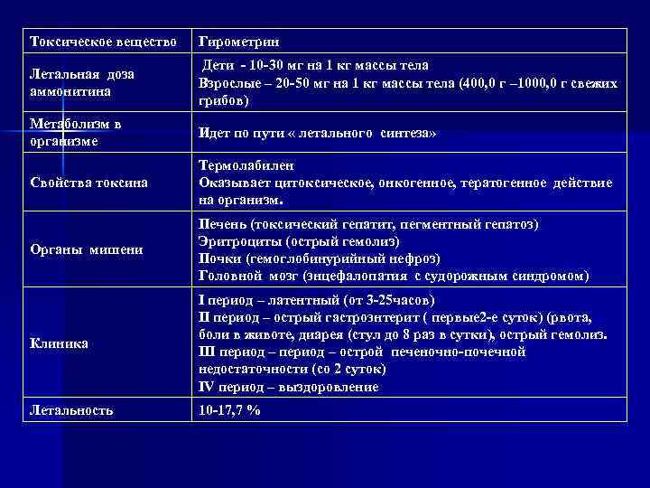 Токсическое вещество Гирометрин Летальная доза аммонитина Дети - 10 -30 мг на 1 кг