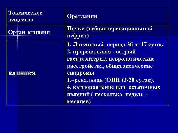 Токсическое вещество Орелланин Орган мишени Почки (тубоинтерстициальный нефрит) клиника 1. Латентный период 36 ч