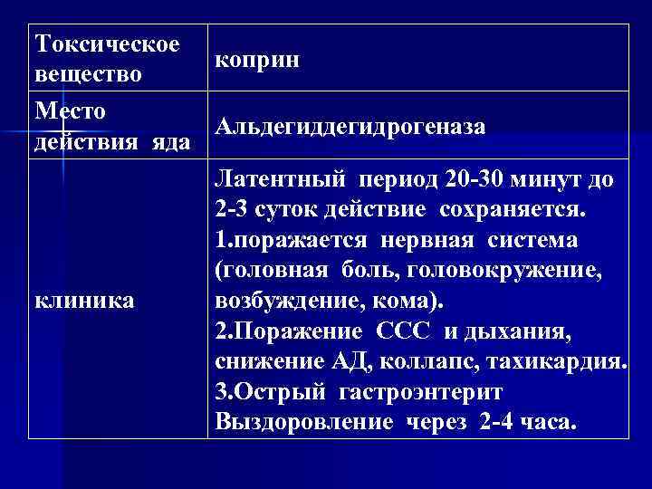 Токсическое коприн вещество Место Альдегидрогеназа действия яда Латентный период 20 -30 минут до 2