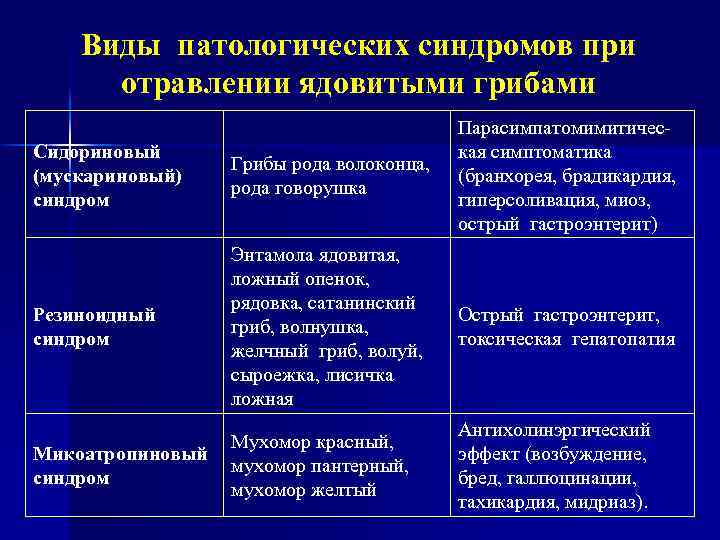 Виды патологических синдромов при отравлении ядовитыми грибами Сидориновый (мускариновый) синдром Грибы рода волоконца, рода