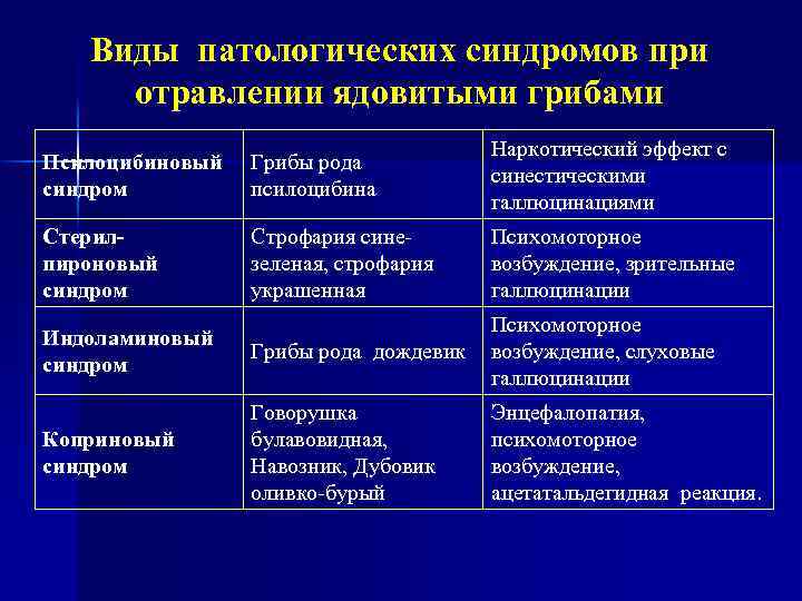 Виды патологических синдромов при отравлении ядовитыми грибами Псилоцибиновый синдром Грибы рода псилоцибина Наркотический эффект