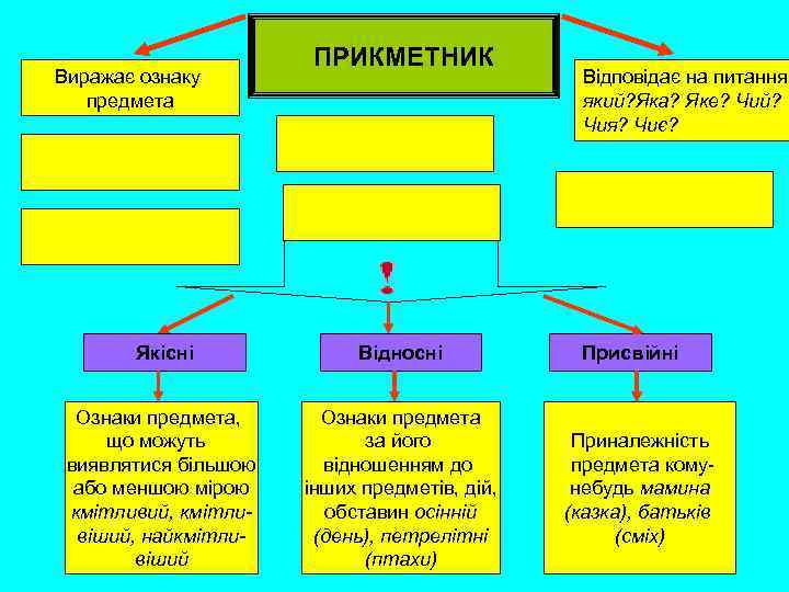 Виражає ознаку предмета ПРИКМЕТНИК Якісні Відносні Ознаки предмета, що можуть виявлятися більшою або меншою