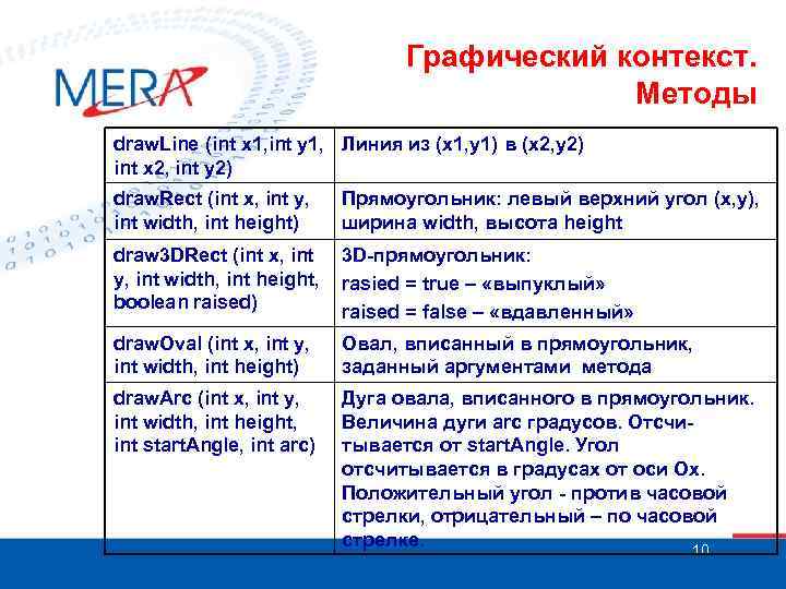 Графический контекст. Методы draw. Line (int x 1, int y 1, Линия из (x