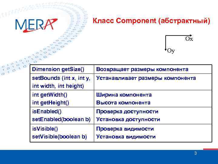 Класс Component (абстрактный) Ox Oy Dimension get. Size() Возвращает размеры компонента set. Bounds (int