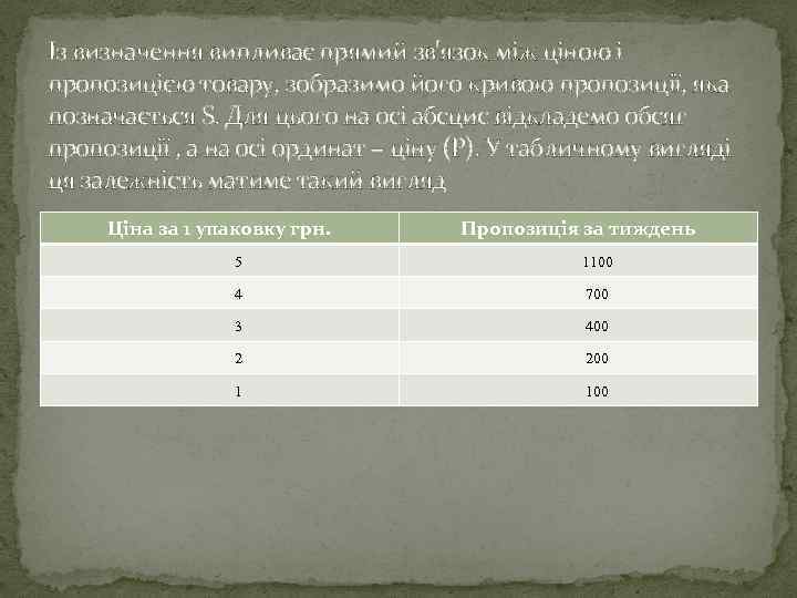 Із визначення випливає прямий зв'язок між ціною і пропозицією товару, зобразимо його кривою пропозиції,