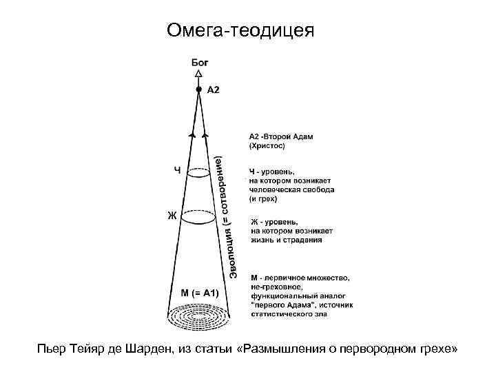 Омега-теодицея Пьер Тейяр де Шарден, из статьи «Размышления о первородном грехе» 