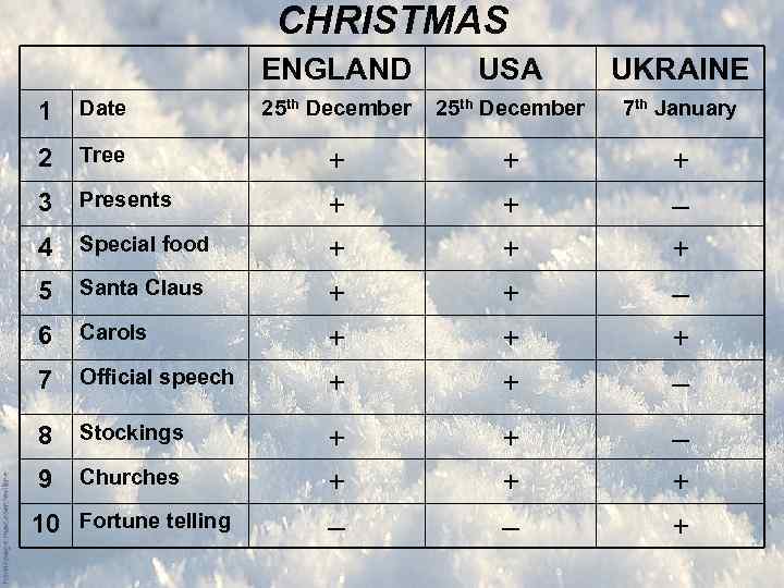 CHRISTMAS ENGLAND USA UKRAINE 1 Date 25 th December 7 th January 2 Tree