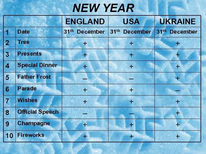 NEW YEAR ENGLAND 1 2 Date 3 Presents 4 Special Dinner 5 Father Frost