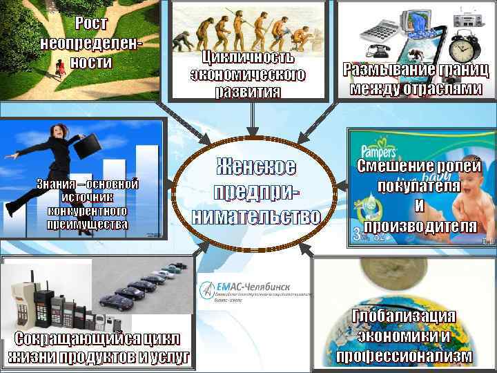 Рост неопределен. Рост ности неопределенности Знания ––основной Знания основной источник конкурентного преимущества Сокращающийся цикл