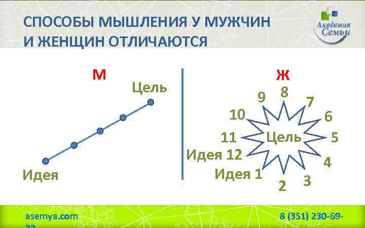 СПОСОБЫ МЫШЛЕНИЯ У МУЖЧИН И ЖЕНЩИН ОТЛИЧАЮТСЯ М Идея Цель Ж 9 8 7