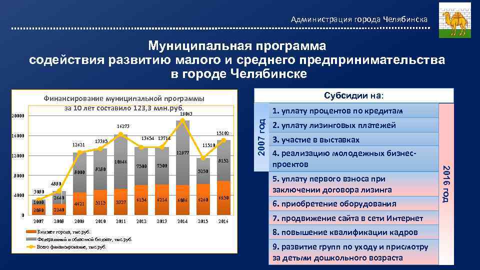 Администрация города Челябинска Муниципальная программа содействия развитию малого и среднего предпринимательства в городе Челябинске