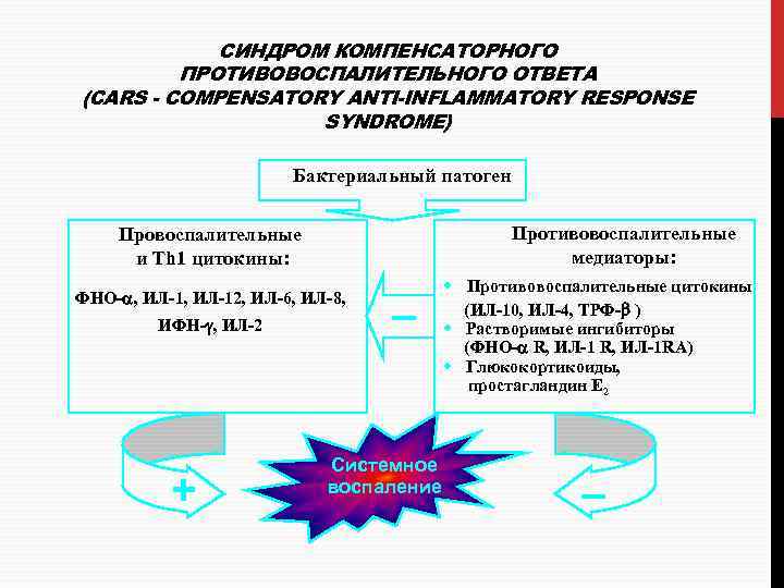 СИНДРОМ КОМПЕНСАТОРНОГО ПРОТИВОВОСПАЛИТЕЛЬНОГО ОТВЕТА (CARS - COMPENSATORY ANTI-INFLAMMATORY RESPONSE SYNDROME) Бактериальный патоген Противовоспалительные медиаторы: