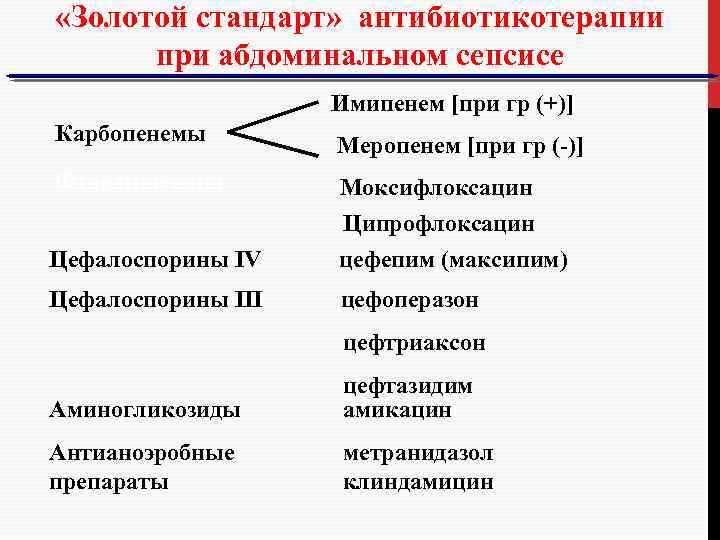  «Золотой стандарт» антибиотикотерапии при абдоминальном сепсисе Имипенем [при гр (+)] Карбопенемы Фторхинолоны Меропенем