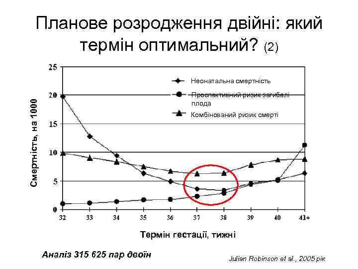 Планове розродження двійні: який термін оптимальний? (2) Неонатальна смертність Смертність, на 1000 Проспективний ризик