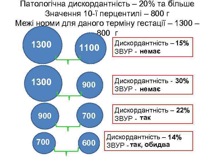 Патологічна дискордантність – 20% та більше Значення 10 -ї перцентилі – 800 г Межі