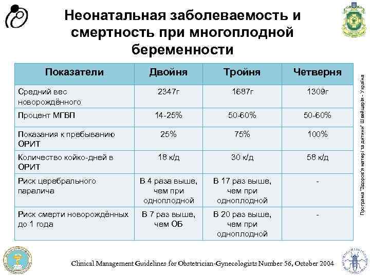 Показатели Двойня Тройня Четверня 2347 г 1687 г 1309 г 14 -25% 50 -60%