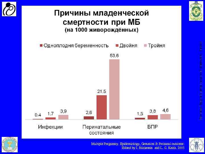 Multiple Pregnancy. Epidemiology, Gestation & Perinatal outcome. Edited by I. Blickstein and L. G.