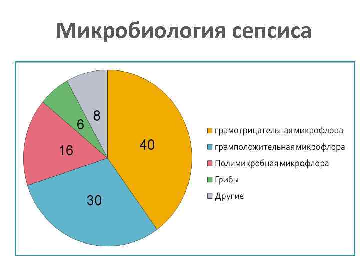 Микробиология cепсиса 