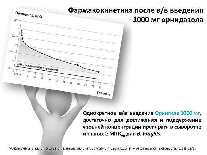 Фармакокинетика после в/в введения 1000 мг орнидазола Однократное в/в введение Орнигила 1000 мг, достаточно