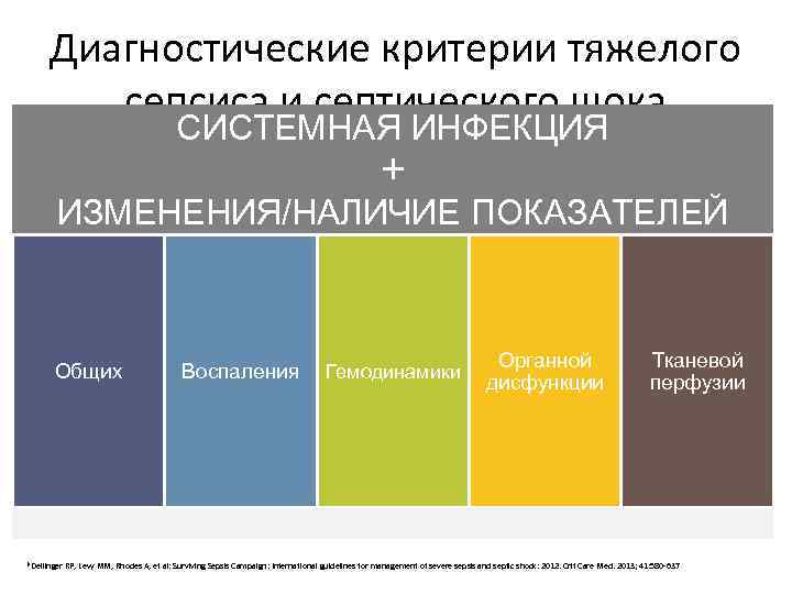 Диагностические критерии тяжелого сепсиса и септического шока СИСТЕМНАЯ ИНФЕКЦИЯ + ИЗМЕНЕНИЯ/НАЛИЧИЕ ПОКАЗАТЕЛЕЙ Общих Воспаления