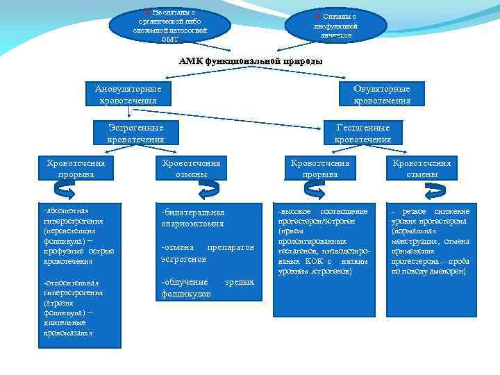 1. Не связаны с органической либо системной патологией ОМТ 2. Связаны с дисфункцией яичников