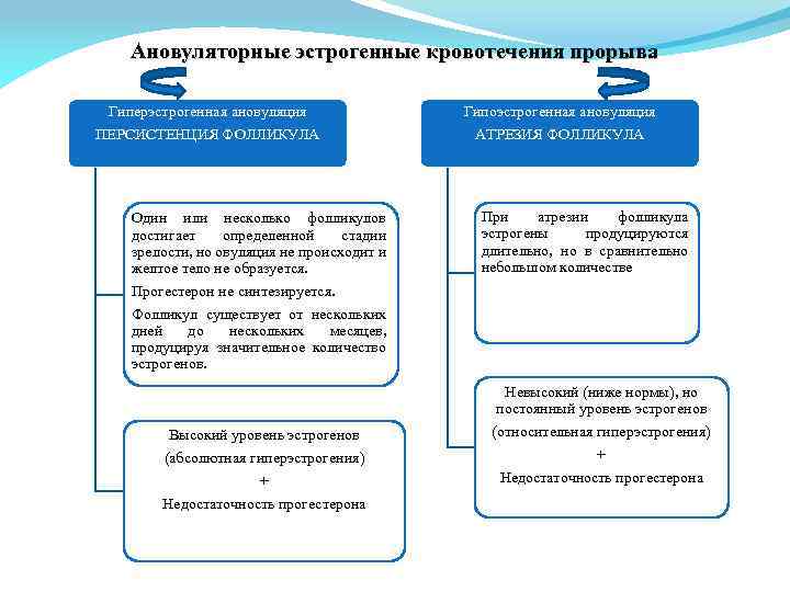 Ановуляторные эстрогенные кровотечения прорыва Гиперэстрогенная ановуляция Гипоэстрогенная ановуляция ПЕРСИСТЕНЦИЯ ФОЛЛИКУЛА АТРЕЗИЯ ФОЛЛИКУЛА Один или