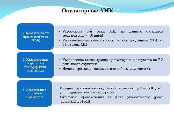 Овуляторные АМК 1. Недостаточность лютеиновой фазы (НЛФ) • Укорочение 2 -й фазы МЦ, по