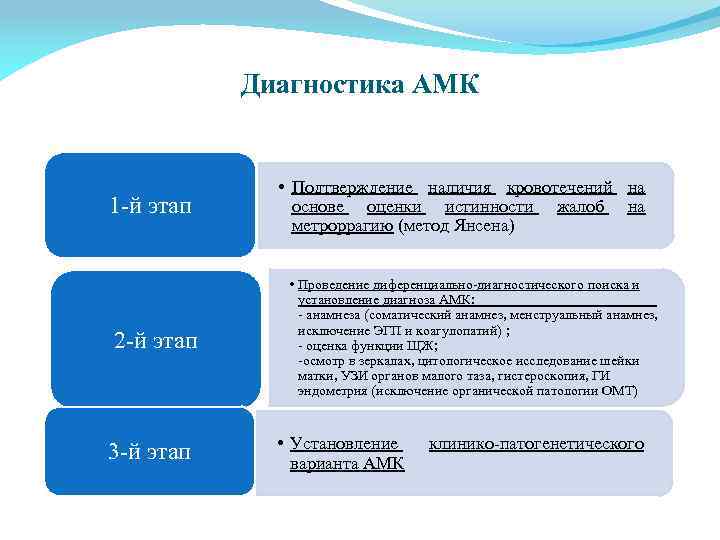 Диагностика АМК 1 -й этап 2 -й этап 3 -й этап • Подтверждение наличия