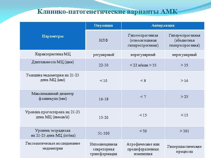 Клинико-патогенетические варианты АМК Овуляция Ановуляция НЛФ Гипоэстрогенная (относительная гиперэстрогения) Гиперэстрогенная (аболютная гиперэстрогения) регулярный нерегулярный