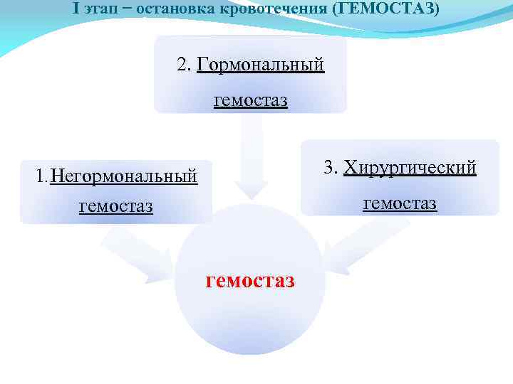 I этап − остановка кровотечения (ГЕМОСТАЗ) 2. Гормональный гемостаз 1. Негормональный 3. Хирургический гемостаз