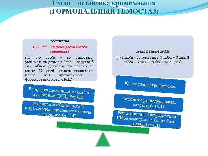 I этап − остановка кровотечения (ГОРМОНАЛЬНЫЙ ГЕМОСТАЗ) гестагены НО…!!! эффект достигается медленнее (по 3