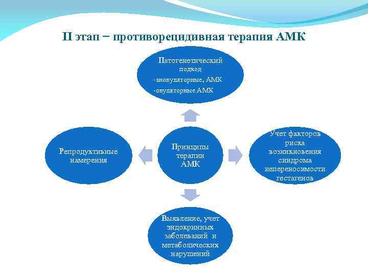 II этап − противорецидивная терапия АМК Патогенетический подход -ановуляторные, АМК -овуляторные АМК Репродуктивные намерения