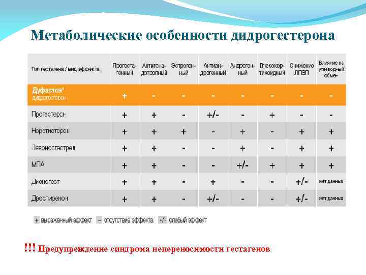 Метаболические особенности дидрогестерона !!! Предупреждение синдрома непереносимости гестагенов 