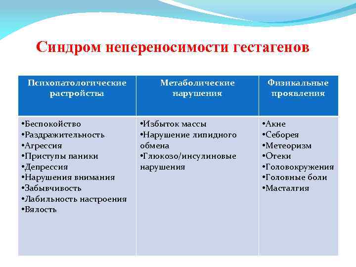 Синдром непереносимости гестагенов Психопатологические растройства Метаболические нарушения • Беспокойство • Раздражительность • Агрессия •