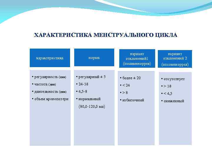 ХАРАКТЕРИСТИКА МЕНСТРУАЛЬНОГО ЦИКЛА норма характеристика вариант отклонений 1 (полименоррея) вариант отклонений 2 (опсоменоррея) •