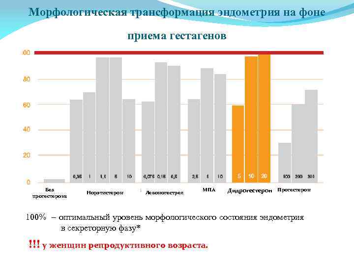 Морфологическая трансформация эндометрия на фоне приема гестагенов Без прогестерона Норэтистерон Левоногестрел МПА Дидрогестерон Прогестерон