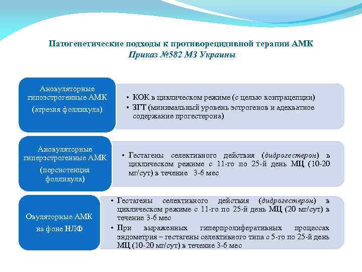 Патогенетические подходы к противорецидивной терапии АМК Приказ № 582 МЗ Украины Ановуляторные гипоэстрогенные АМК