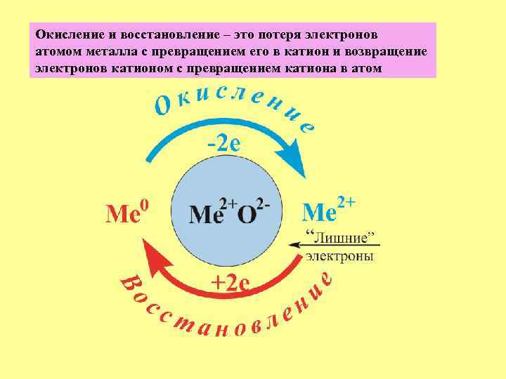 Восстановление это процесс