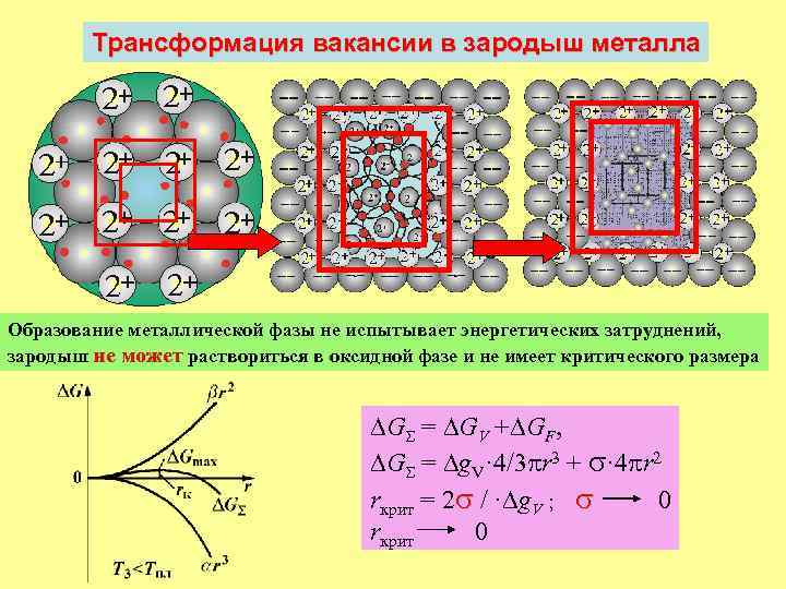 Трансформация вакансии в зародыш металла Образование металлической фазы не испытывает энергетических затруднений, зародыш не