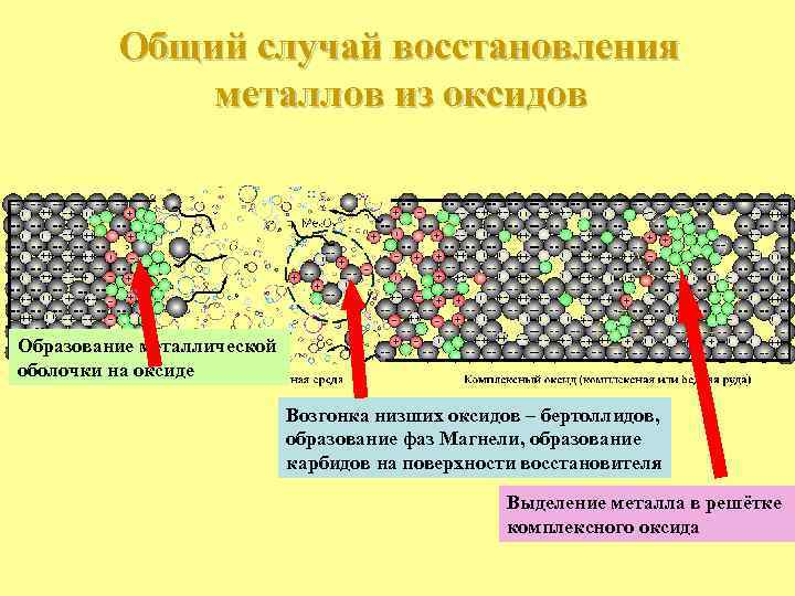 Общий случай восстановления металлов из оксидов Образование металлической оболочки на оксиде Возгонка низших оксидов