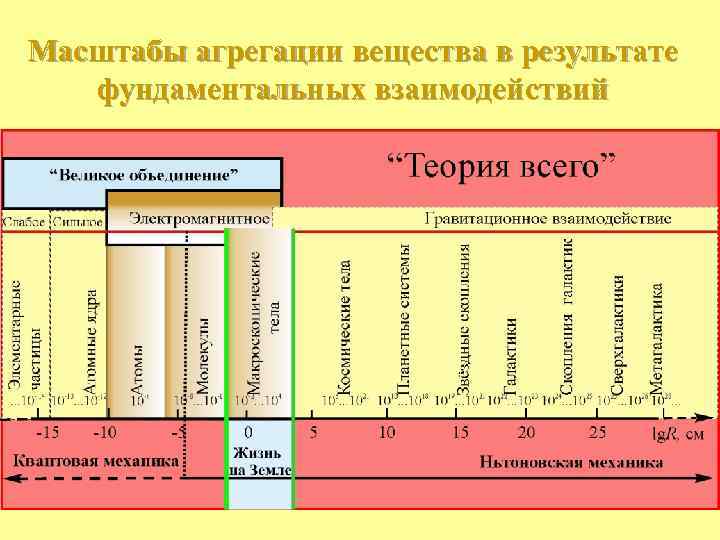 Масштабы агрегации вещества в результате фундаментальных взаимодействий Квантовая механика Ньютоновская механика 