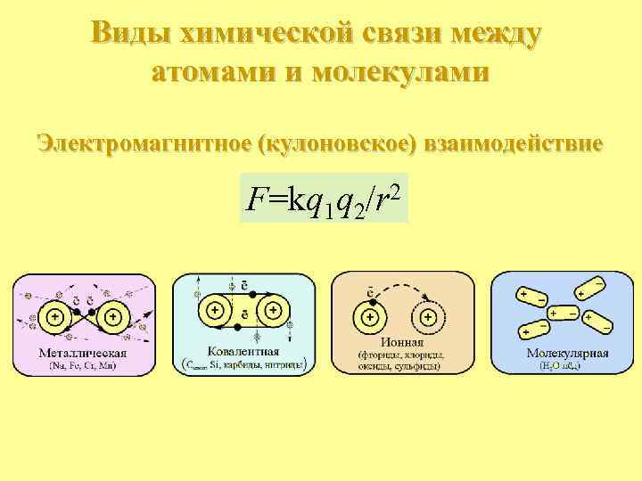 Виды химической связи между атомами и молекулами Электромагнитное (кулоновское) взаимодействие F=kq 1 q 2/r