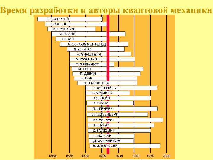 Время разработки и авторы квантовой механики 