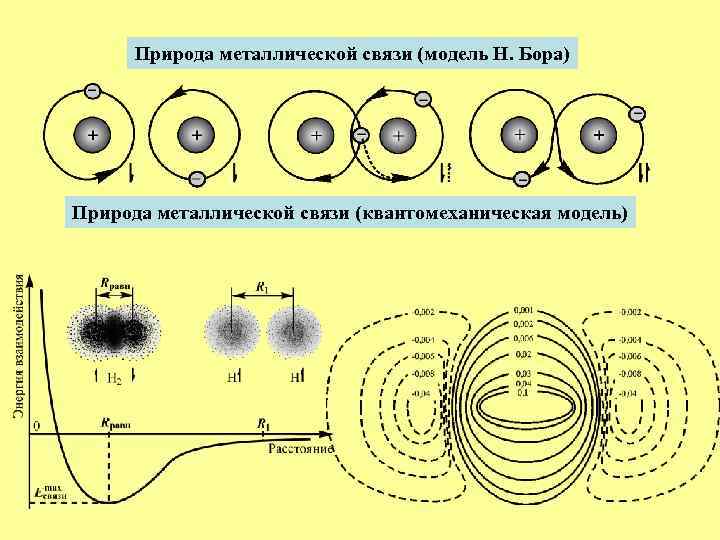 Природа металлической связи (модель Н. Бора) Природа металлической связи (квантомеханическая модель) 