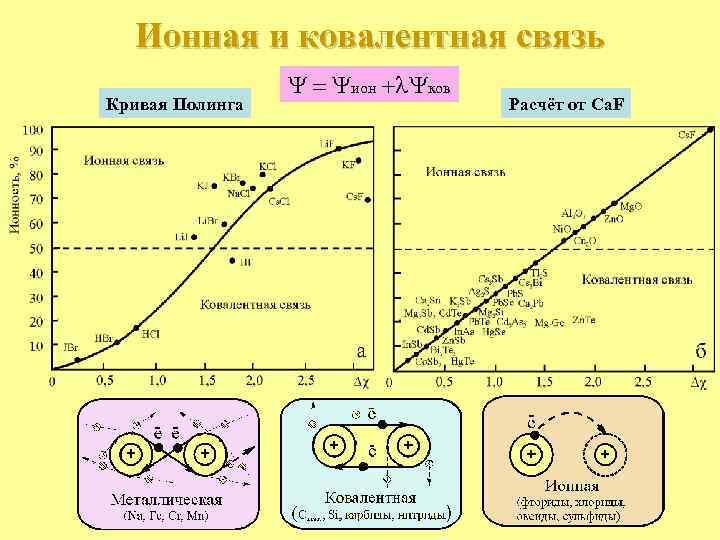 Ионная и ковалентная связь Кривая Полинга Y = Yион +l. Yков Расчёт от Ca.