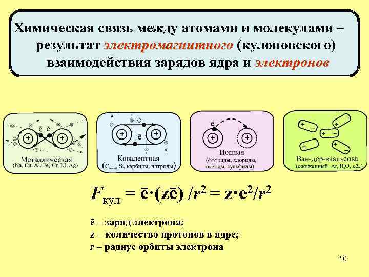 Химическая связь между атомами и молекулами – результат электромагнитного (кулоновского) взаимодействия зарядов ядра и
