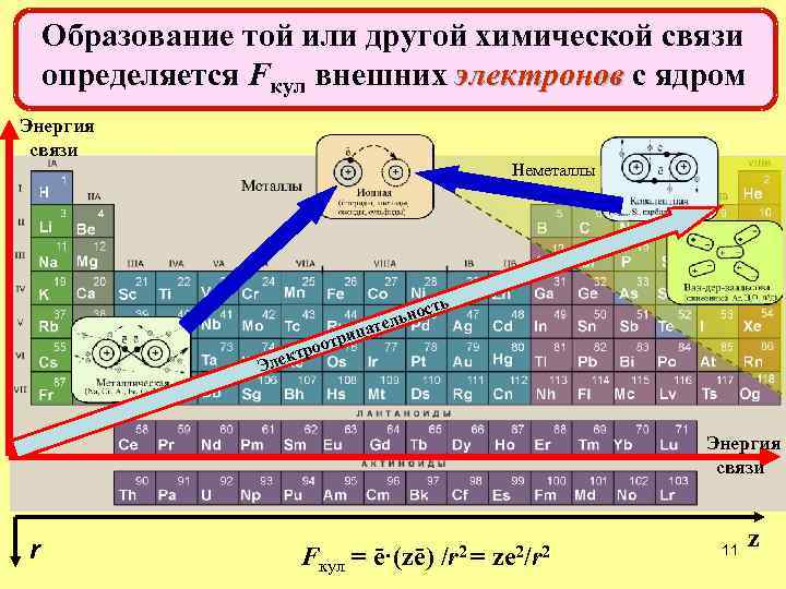 Образование той или другой химической связи определяется Fкул внешних электронов с ядром Энергия связи
