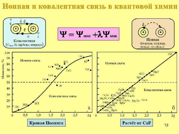 Ионная и ковалентная связь в квантовой химии Y = Yион +l. Yков Кривая Полинга